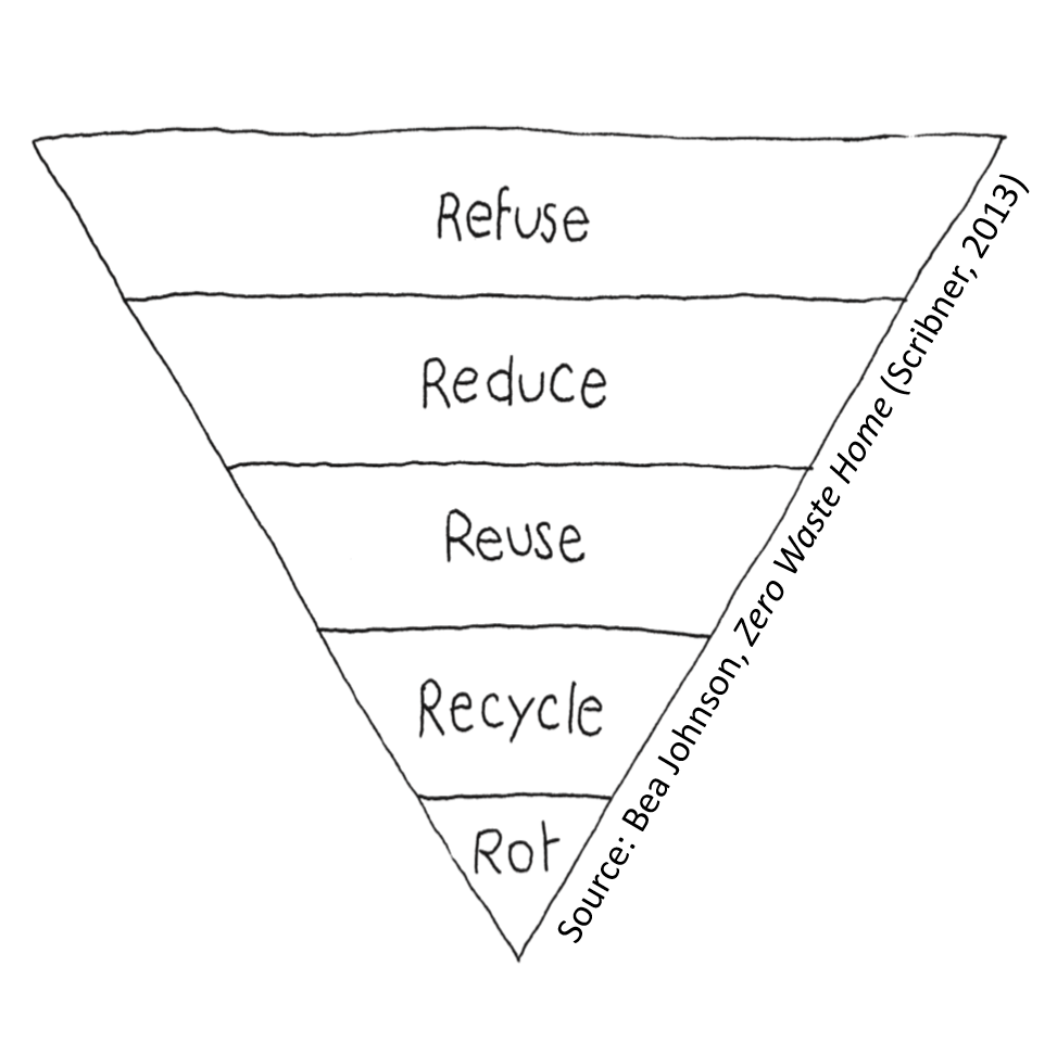Image of 'Refuse, Reduce, Reuse, Recycle, Rot' waste hierarchy